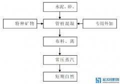 管桩新技术——预应力高强混凝土管桩免蒸压技术